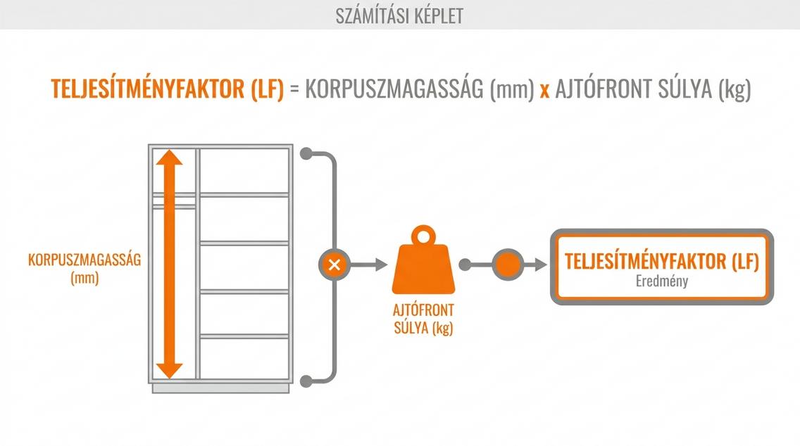 Infografika, amely a teljesítményfaktor (LF) kiszámításának képletét mutatja be: Korpuszmagasság (mm) szorozva az ajtófront súlyával (kg).